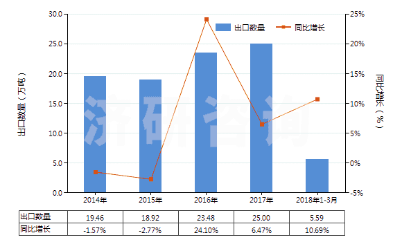 2014-2018年3月中國(guó)其他零售包裝有機(jī)表面活性劑制品(包括洗滌劑及清潔劑,不論是否含有肥皂)(HS34022090)出口量及增速統(tǒng)計(jì) 2014-2018年3月中國(guó)其他零售包裝有機(jī)表面活性劑制品(包括洗滌劑及清潔劑,不論是否含有肥皂)(HS34022090)出口量及增速統(tǒng)計(jì)